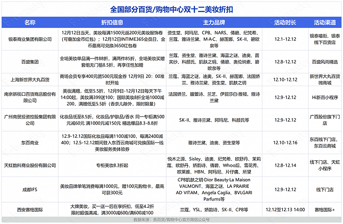 美妆实体零售主动开启“回流”模式